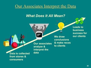 Our Associates Interpret the Data Data is collected from stores & consumers  Our associates analyze & interpret the data We draw conclusions  & make recos to clients $$ Leads to business success for our clients What Does It All Mean? 
