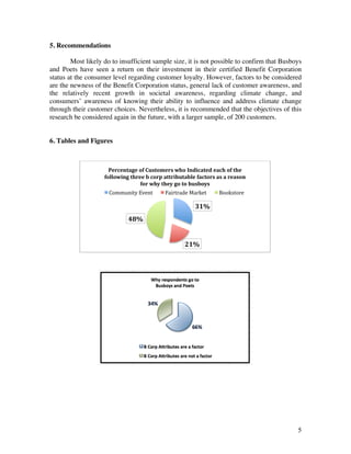 5
5. Recommendations
Most likely do to insufficient sample size, it is not possible to confirm that Busboys
and Poets have seen a return on their investment in their certified Benefit Corporation
status at the consumer level regarding customer loyalty. However, factors to be considered
are the newness of the Benefit Corporation status, general lack of customer awareness, and
the relatively recent growth in societal awareness, regarding climate change, and
consumers’ awareness of knowing their ability to influence and address climate change
through their customer choices. Nevertheless, it is recommended that the objectives of this
research be considered again in the future, with a larger sample, of 200 customers.
6. Tables and Figures
31%	
  
21%	
  
48%	
  
Percentage	
  of	
  Customers	
  who	
  Indicated	
  each	
  of	
  the	
  
following	
  three	
  b	
  corp	
  attributable	
  factors	
  as	
  a	
  reason	
  
for	
  why	
  they	
  go	
  to	
  busboys	
  	
  
Community	
  Event	
   Fairtrade	
  Market	
   Bookstore	
  
 