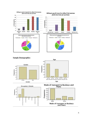 6
Sample Demographics
 