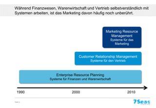 Während Finanzwesen, Warenwirtschaft und Vertrieb selbstverständlich mit
Systemen arbeiten, ist das Marketing davon häufig noch unberührt.



                                                      Marketing Resource
                                                        Management
                                                         Systeme für das
                                                            Marketing



                                     Customer Relationship Management
                                            Systeme für den Vertrieb



                      Enterprise Resource Planning
                  Systeme für Finanzen und Warenwirtschaft



  1990                          2000                                   2010

Seite 4
 