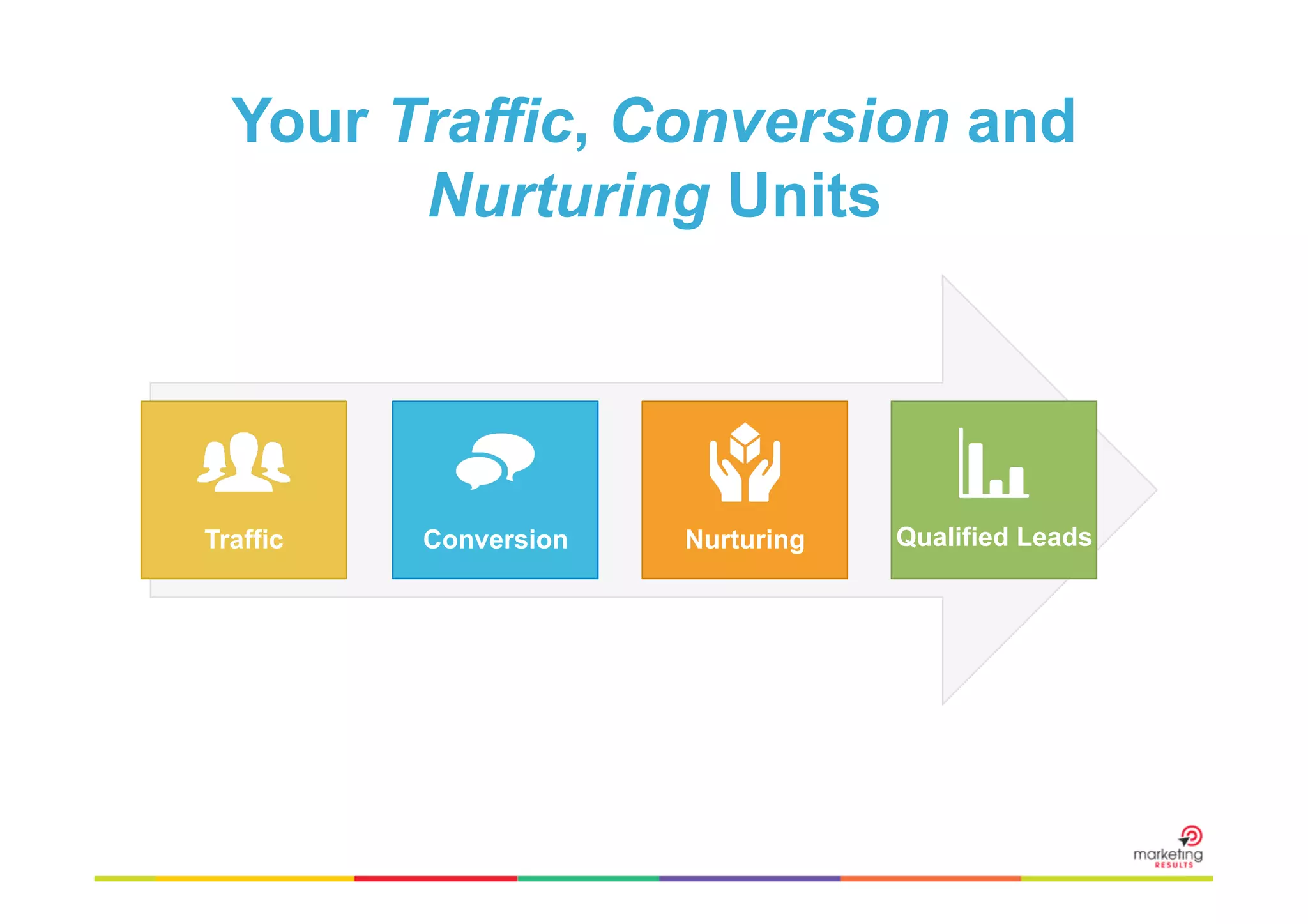 Your Traffic, Conversion and
Nurturing Units

Traffic	
  

Conversion

Nurturing

Qualified Leads

 