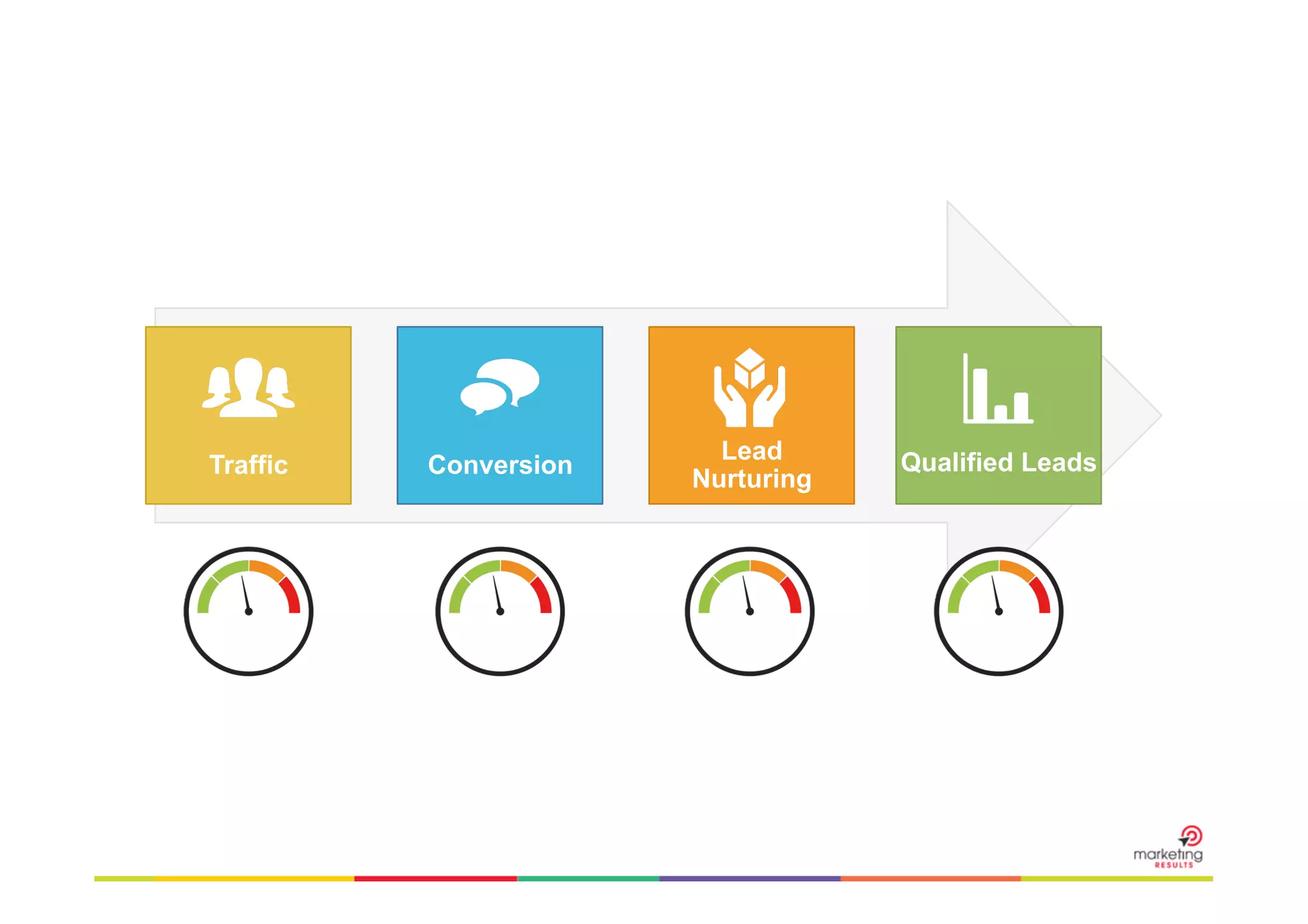 Traffic	
  

Conversion

Lead
Nurturing

Qualified Leads

 