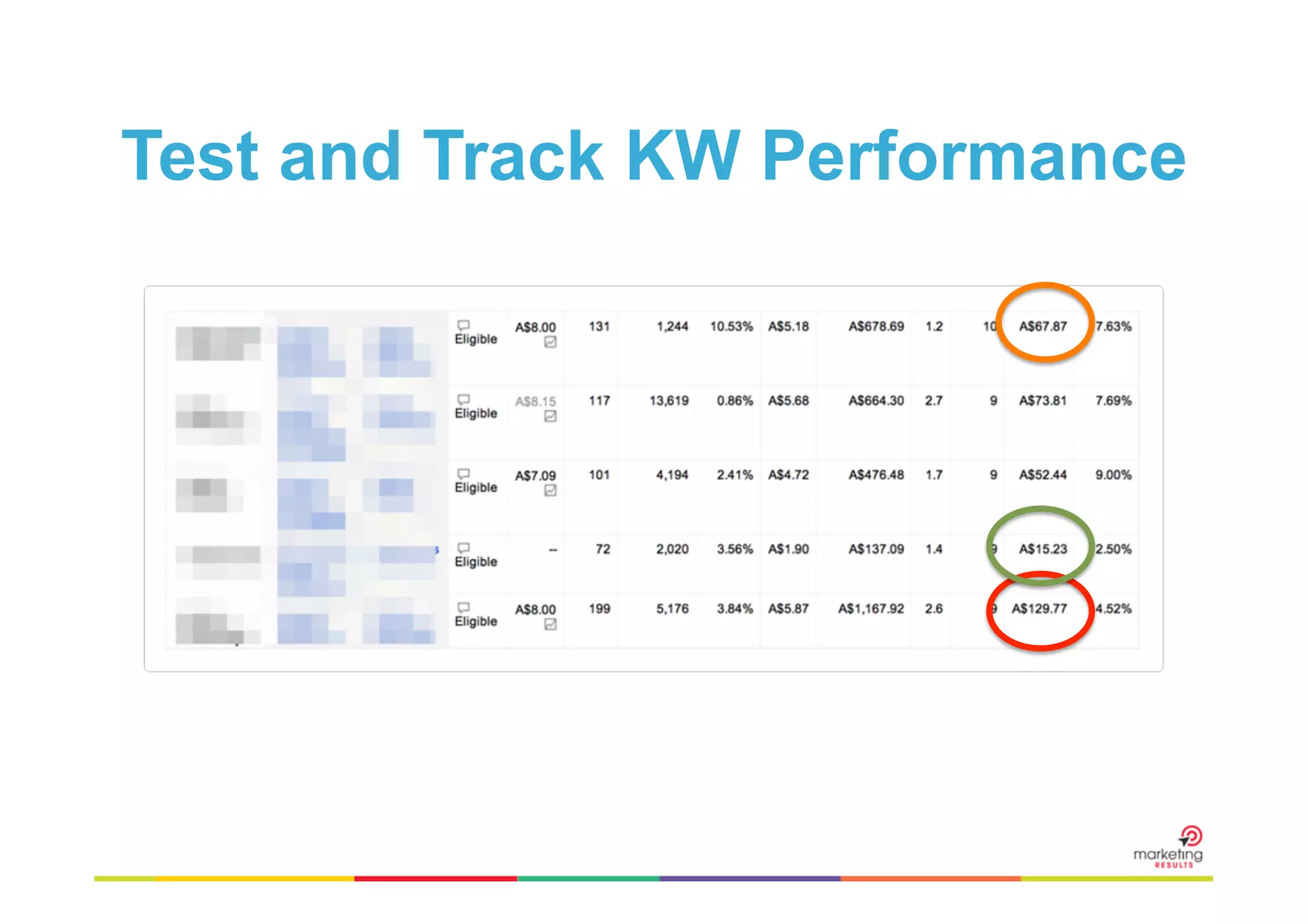 Test and Track KW Performance

 