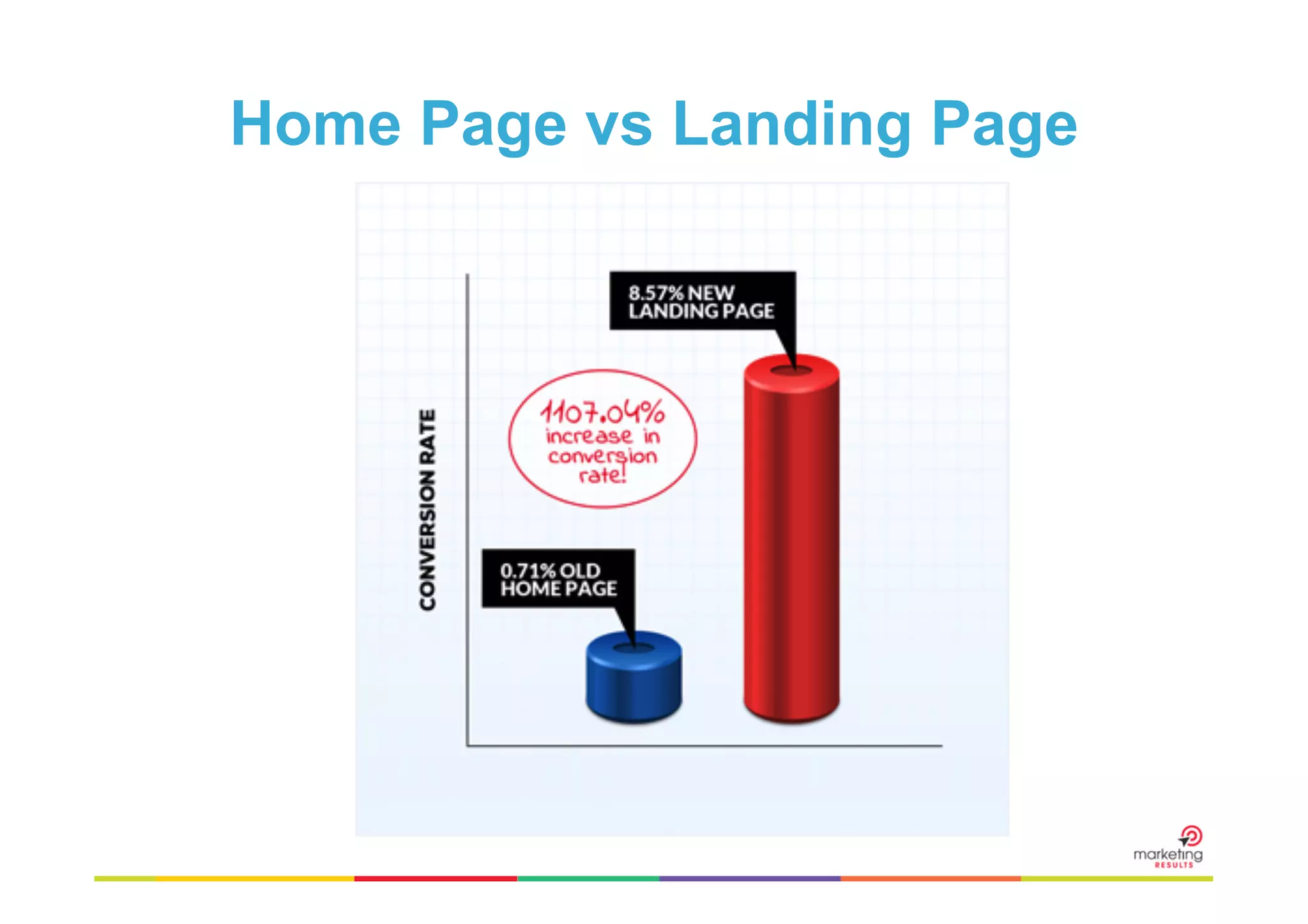 Home Page vs Landing Page

 
