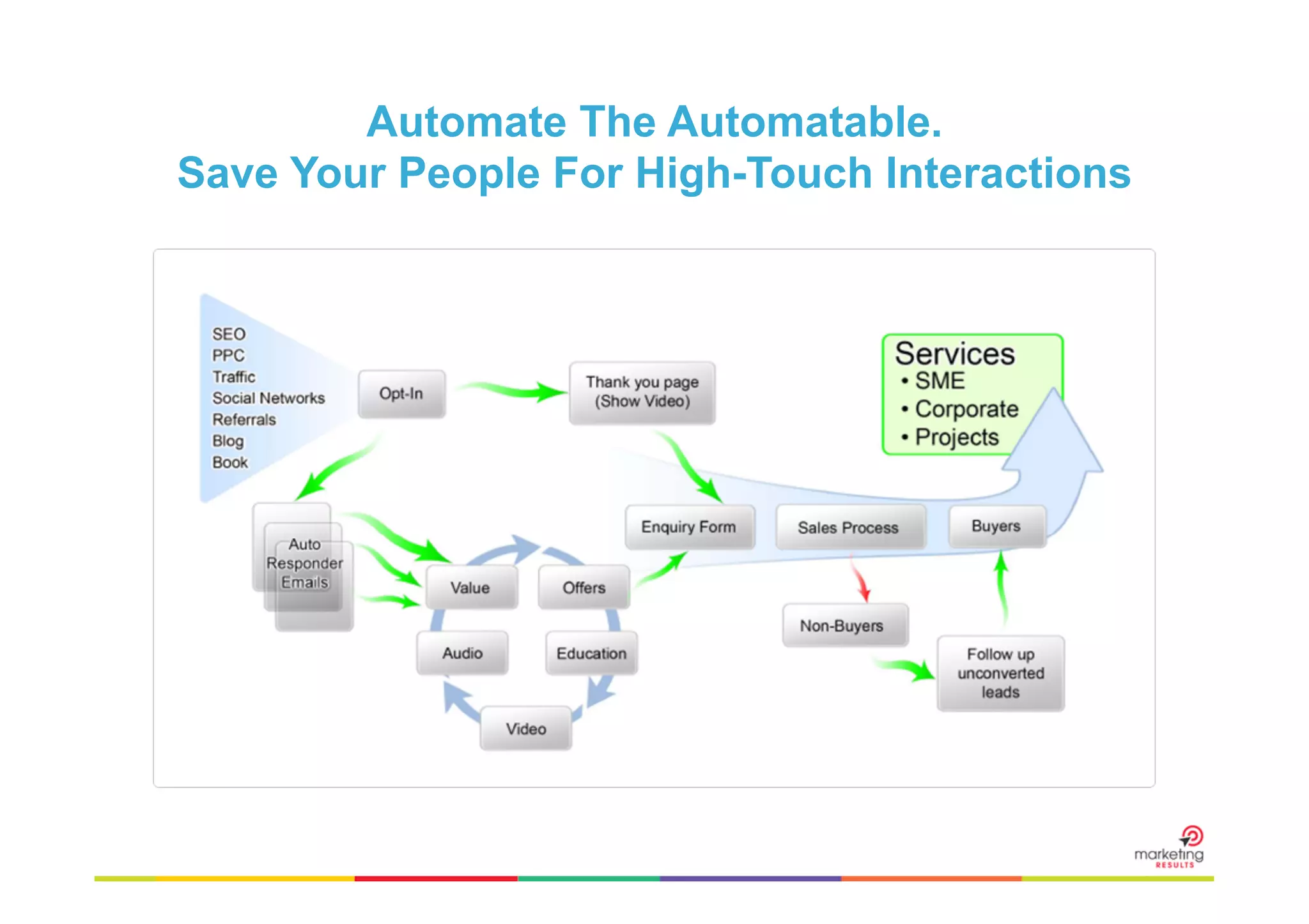 Automate The Automatable.
Save Your People For High-Touch Interactions

 