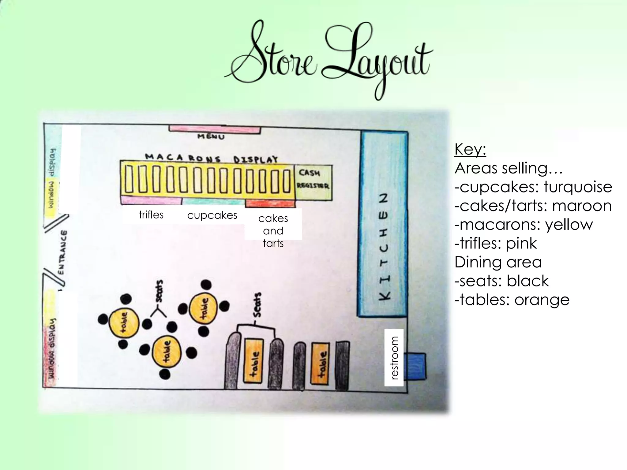 Key:
                                         Areas selling…
                                         -cupcakes: turquoise
trifles   cupcakes
                                         -cakes/tarts: maroon
                     cakes
                      and                -macarons: yellow
                      tarts              -trifles: pink
                                         Dining area
                                         -seats: black
                                         -tables: orange




                              restroom
 