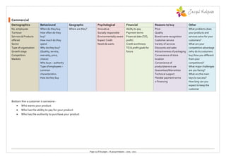 Commercial
Demographics           Behavioural            Geographic                Psychological                    Financial               Reasons to buy                Other
No. employees          When do they buy       Where are they?           Innovative                       Ability to pay          Price                         What problems does
Turnover               How often do they                                Socially responsible             Payment terms           Quality                       your products and
Services & Products    buy?                                             Environmentally aware            Financial data (T/O,    Brand name recognition        services solve for your
offered                How much do they                                 Expect Credit                    profit)                 Customer service              customers?
Sector                 spend                                            Needs & wants                    Credit worthiness       Variety of services           What are your
Type of organisation   Why do they buy?                                                                  TO & profit goals for   Discounts and sales           competitive advantage
Growth stage           (Quality, service,                                                                future                  Attractiveness of packaging   (why do its customers
Competitors            warranty, price,                                                                                          Convenience of store          buy /how you different
Markets                choice)                                                                                                   location                      from your
                       Who buys – authority                                                                                      Convenience of                competitors)?
                       Type of employees –                                                                                       product/service use           What major challenges
                       common                                                                                                    Guarantees/Warranties         are you facing?
                       characteristics                                                                                           Technical support             What are the main
                       How do they buy                                                                                           Flexible payment terms        keys to success?
                                                                                                                                 o Financing                   How long can you
                                                                                                                                                               expect to keep the
                                                                                                                                                               customer



Bottom line a customer is someone:-
    Who wants your product
    Who has the ability to pay for your product
    Who has the authority to purchase your product




                                                                Page 25 of 80 pages :: © jacquimalpass :: 2005 - 2011
 