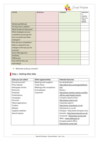 FACTOR                         My Business                               Competitor                 Importance
                                                                                                    to
                                                                                                    Customer
                                                                                                    (rate 1 to 5
                                                                                                    1 being
                                                                                                    highest)
Marketing Methods
Do they have a website
What threats do they pose?
What strategies are your
competitors pursuing and
how successful are these
strategies?
How are your competitors
likely to respond to any
changes to the way you do
business?
Senior Management
Similarity
Differences
How well do they use
technology?

 What else could you monitor?

Step 2 - Getting other data

Data you can collect         Other opportunities                         Internet resources
Annual accounts?             Meetings with suppliers                     Dun & Bradstreet -
Press releases               Trade shows                                 http://dbuk.dnb.com/english/default.
Newspaper articles           Meetings with competitors                   htm
Brochures                    Ex Employees                                Reuters -
Proposals                    Customers                                   http://www.investor.reuters.com/Sto
Presentations                                                            ckEntry.aspx?target=/stocks
Campaigns                                                                Company reports online -
Price lists                                                              http://www.carol.co.uk/
Patent applications                                                      Corporate reports -
Tenders                                                                  http://www.corpreports.co.uk/
Website                                                                  http://www.icc.co.uk/
Suppliers websites                                                       Kompass - http://www.kompass.com/
Search engines                                                           Keynote - http://www.keynote.co.uk/
                                                                         Surveynet - http://www.survey.net/
                                                                         WAG – www.wales.gov.uk
                                                                         European patent office -
                                                                         http://www.survey.net/




                              Page 36 of 80 pages :: © jacquimalpass :: 2005 - 2011
 