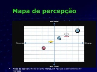 Mapa de percepçãoMapa de percepção
 Mapa do posicionamento de uma marca, em relação às concorrentes noMapa do posicionamento de uma marca, em relação às concorrentes no
mercadomercado
 