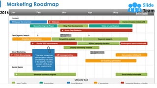 Marketing Roadmap
s
2016 Jan Feb Mar Apr May Marketing Review
May 20,2016
Whitepaper Development Content Creation Initiative #6
Webinars
Content
Newsletter Sign Up Plugin Blog Post Developments Video w/ Load Capture
Home Page Redesign
Paid/Organic Search
Analytics implementation
SEM Feb Audit
Mar 1,2016
On-site SEO improvements
Drip campaign overview
Apr 2, 2016
Email Marketing
Social Media
Influencer outreach program Social media initiative #4
In trail drip campaign A/B message testing Conversation initiative #4
On boarding optimization
Competitive analysis Keyword research
AD/Roll campaign iteration Paid/organic search initiative #6
Display advertising analysis
Lifecycle Goal
New Traffic Acquisition Lead Nurture Conversion Increase Product Viability
This slide shows how
efficient each medium
of marketing has been
in the last few months,
you can edit it as per
your requirements
 