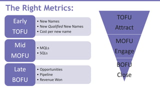 The Right Metrics:
• New Names
• New Qualified New Names
• Cost per new name
Early
TOFU
• MQLs
• SQLs
Mid
MOFU
• Opportunities
• Pipeline
• Revenue Won
Late
BOFU
TOFU
Attract
MOFU
Engage
BOFU
Close
 