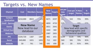 Targets vs. New Names
Channel Cost Members Successes
New
Names
Targets
Cost per
new
name
Cost per
target
% New
Names
%
Targets
Content
Syndication
$210,000 8923 7023 6671 6597 $31 $32 75% 99%
Email - Sponsored $140,000 10061 10061 4859 4733 $29 $30 48% 97%
Events $165,000 15087 2154 3651 2641 $45 $62 24% 72%
Virtual Events $9,000 4055 699 1642 360 $5 $25 40% 22%
Webinars $20,020 21873 3761 2087 2001 $10 $10 10% 96%
PPC $104,720 1387 1387 965 872 $109 $120 70% 90%
Social $49,000 1021 1001 712 602 $69 $81 70% 85%
Website $0 761 749 695 690 $0 $0 91% 99%
New Name
New lead to our
database
Target
New lead with specific
demographic and
behavioral qualities
 