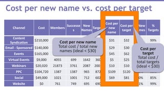 Channel Cost Members
Successe
s
New
Names
Targets
Cost per
new
name
Cost per
target
% New
Names
%
Targets
Content
Syndication
$210,000 8923 7023 6671 6597 $31 $32 75% 99%
Email - Sponsored $140,000 10061 10061 4859 4733 $29 $30 48% 97%
Events $165,000 15087 2154 3651 2641 $45 $62 24% 72%
Virtual Events $9,000 4055 699 1642 360 $5 $25 40% 22%
Webinars $20,020 21873 3761 2087 2001 $10 $10 10% 96%
PPC $104,720 1387 1387 965 872 $109 $120 70% 90%
Social $49,000 1021 1001 712 602 $69 $81 70% 85%
Website $0 761 749 695 690 $0 $0 91% 99%
Cost per new name vs. cost per target
Cost per new name
Total cost / total new
names (ideal < $30) Cost per
target
Total cost /
total targets
(ideal < $30)
 