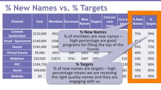 % New Names vs. % Targets
Channel Cost Members Successes
New
Names
Targets
Cost per
new
name
Cost per
target
% New
Names
%
Targets
Content
Syndication
$210,000 8923 7023 6671 6597 $31 $32 75% 99%
Email - Sponsored $140,000 10061 10061 4859 4733 $29 $30 48% 97%
Events $165,000 15087 2154 3651 2641 $45 $62 24% 72%
Virtual Events $9,000 4055 699 1642 360 $5 $25 40% 22%
Webinars $20,020 21873 3761 2087 2001 $10 $10 10% 96%
PPC $104,720 1387 1387 965 872 $109 $120 70% 90%
Social $49,000 1021 1001 712 602 $69 $81 70% 85%
Website $0 761 749 695 690 $0 $0 91% 99%
% New Names
% of members are new names –
high percentage are good
programs for filling the top of the
funnel
% Targets
% of new names are targets – high
percentage means we are receiving
the right quality names and they are
engaging with us
 
