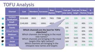 TOFU Analysis
Channel Cost Members Successes
New
Names
Targets
Cost per
new name
Cost per
target
% New
Names
%
Targets
Content
Syndication
$210,000 8923 8923 7421 7398 $28 $28 83% 99%
Email -
Sponsored
$140,000 10061 10061 4859 4733 $29 $30 48% 97%
Events $165,000 15087 2154 3651 2641 $45 $62 24% 72%
Virtual Events $9,000 4055 699 1642 360 $5 $25 40% 22%
Webinars $20,020 21873 3761 2087 2001 $10 $10 10% 96%
PPC $104,720 1387 1387 965 872 $109 $120 70% 90%
Social $49,000 1021 1001 712 602 $69 $81 70% 85%
Website $0 761 749 695 690 $0 $0 91% 99%
Which channels are the best for TOFU
objectives?
Which channels are bringing in the most
new names?
Which channels are bringing in the most
targets (the right names)?
Which channels are bringing in the
cheapest new names and targets
 