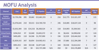 MOFU Analysis
Channel Cost
FT
Opps
Cost/FT
Opp
FT Pipeline
FT
Pipeline/Cost
MT
Opps
Cost/MT
Opp
MT Pipeline
MT
Pipeline/Cost
Days to
Opp
Content
Syndication
$2,759,296 285 $9,682 $15,681,555 6 216 $12,775 $13,321,197 5 115
Email -
Sponsored
$1,976,644 210 $9,413 $14,769,720 7 196 $10,085 $18,637,134 9 98
Live Events $1,652,304 116 $14,216 $6,268,524 4 118 $14,003 $5,304,563 3 107
Virtual Events $294,910 97 $3,040 $3,693,372 13 35 $8,426 $4,990,658 17 124
Webinars $495,695 110 $4,506 $1,707,090 3 196 $2,529 $10,444,562 21 99
PPC $1,829,315 267 $6,854 $14,902,411 8 238 $7,686 $12,204,289 7 87
Social $991,915 104 $9,538 $2,877,160 3 104 $9,538 $3,612,412 4 127
Website $0 320 $0 $22,737,280 N/A 450 $0 $32,176,800 N/A 74
 