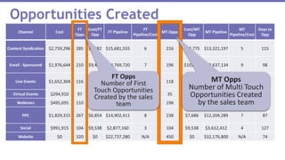 Opportunities Created
Channel Cost
FT
Opps
Cost/FT
Opp
FT Pipeline
FT
Pipeline/Cost
MT Opps
Cost/MT
Opp
MT Pipeline
MT
Pipeline/Cost
Days to
Opp
Content Syndication $2,759,296 285 $9,682 $15,681,555 6 216 $12,775 $13,321,197 5 115
Email - Sponsored $1,976,644 210 $9,413 $14,769,720 7 196 $10,085 $18,637,134 9 98
Live Events $1,652,304 116 $14,216 $6,268,524 4 118 $14,003 $5,304,563 3 107
Virtual Events $294,910 97 $3,040 $3,693,372 13 35 $8,426 $4,990,658 17 124
Webinars $495,695 110 $4,506 $1,707,090 3 196 $2,529 $10,444,562 21 99
PPC $1,829,315 267 $6,854 $14,902,411 8 238 $7,686 $12,204,289 7 87
Social $991,915 104 $9,538 $2,877,160 3 104 $9,538 $3,612,412 4 127
Website $0 320 $0 $22,737,280 N/A 450 $0 $32,176,800 N/A 74
FT Opps
Number of First
Touch Opportunities
Created by the sales
team
MT Opps
Number of Multi Touch
Opportunities Created
by the sales team
 