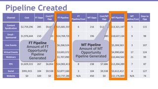 Pipeline Created
Channel Cost FT Opps
Cost/FT
Opp
FT Pipeline
FT
Pipeline/Cost
MT Opps
Cost/MT
Opp
MT Pipeline
MT
Pipeline/Cost
Days to
Opp
Content
Syndication
$2,759,296 285 $9,682 $15,681,555 6 216 $12,775 $13,321,197 5 115
Email -
Sponsored
$1,976,644 210 $9,413 $14,769,720 7 196 $10,085 $18,637,134 9 98
Live Events $1,652,304 116 $14,216 $6,268,524 4 118 $14,003 $5,304,563 3 107
Virtual Events $294,910 97 $3,040 $3,693,372 13 35 $8,426 $4,990,658 17 124
Webinars $495,695 110 $4,506 $1,707,090 3 196 $2,529 $10,444,562 21 99
PPC $1,829,315 267 $6,854 $14,902,411 8 238 $7,686 $12,204,289 7 87
Social $991,915 104 $9,538 $2,877,160 3 104 $9,538 $3,612,412 4 127
Website $0 320 $0 $22,737,280 N/A 450 $0 $32,176,800 N/A 74
FT Pipeline
Amount of FT
Opportunity
Pipeline
Generated
MT Pipeline
Amount of MT
Opportunity
Pipeline Generated
 
