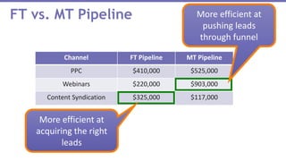 FT vs. MT Pipeline
Channel FT Pipeline MT Pipeline
PPC $410,000 $525,000
Webinars $220,000 $903,000
Content Syndication $325,000 $117,000
More efficient at
pushing leads
through funnel
More efficient at
acquiring the right
leads
 
