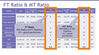FT Ratio & MT Ratio
Channel Cost
FT
Opps
Cost/FT
Opp
FT Pipeline
FT
Pipeline/Cost
MT Opps
Cost/MT
Opp
MT Pipeline
MT
Pipeline/Cost
Days to
Opp
Content Syndication $2,759,296 285 $9,682 $15,681,555 6 216 $12,775 $13,321,197 5 115
Email - Sponsored $1,976,644 210 $9,413 $14,769,720 7 196 $10,085 $18,637,134 9 98
Live Events $1,652,304 116 $14,216 $6,268,524 4 118 $14,003 $5,304,563 3 107
Virtual Events $294,910 97 $3,040 $3,693,372 13 35 $8,426 $4,990,658 17 124
Webinars $495,695 110 $4,506 $1,707,090 3 196 $2,529 $10,444,562 21 99
PPC $1,829,315 267 $6,854 $14,902,411 8 238 $7,686 $12,204,289 7 87
Social $991,915 104 $9,538 $2,877,160 3 104 $9,538 $3,612,412 4 127
Website $0 320 $0 $22,737,280 N/A 450 $0 $32,176,800 N/A 74
FT Ratio
ROI Ratio of FT Pipeline
>5 = good performer
MT Ratio
ROI Ratio of MT
Pipeline
>5 = good
performer
 