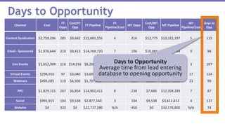 Days to Opportunity
Channel Cost
FT
Opps
Cost/FT
Opp
FT Pipeline
FT
Pipeline/Cost
MT Opps
Cost/MT
Opp
MT Pipeline
MT
Pipeline/Cost
Days to
Opp
Content Syndication $2,759,296 285 $9,682 $15,681,555 6 216 $12,775 $13,321,197 5 115
Email - Sponsored $1,976,644 210 $9,413 $14,769,720 7 196 $10,085 $18,637,134 9 98
Live Events $1,652,304 116 $14,216 $6,268,524 4 118 $14,003 $5,304,563 3 107
Virtual Events $294,910 97 $3,040 $3,693,372 13 35 $8,426 $4,990,658 17 124
Webinars $495,695 110 $4,506 $1,707,090 3 196 $2,529 $10,444,562 21 99
PPC $1,829,315 267 $6,854 $14,902,411 8 238 $7,686 $12,204,289 7 87
Social $991,915 104 $9,538 $2,877,160 3 104 $9,538 $3,612,412 4 127
Website $0 320 $0 $22,737,280 N/A 450 $0 $32,176,800 N/A 74
Days to Opportunity
Average time from lead entering
database to opening opportunity
 
