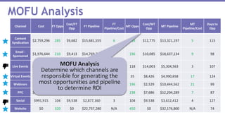 MOFU Analysis
Channel Cost FT Opps
Cost/FT
Opp
FT Pipeline
FT
Pipeline/Cost
MT Opps
Cost/MT
Opp
MT Pipeline
MT
Pipeline/Cost
Days to
Opp
Content
Syndication
$2,759,296 285 $9,682 $15,681,555 6 216 $12,775 $13,321,197 5 115
Email -
Sponsored
$1,976,644 210 $9,413 $14,769,720 7 196 $10,085 $18,637,134 9 98
Live Events $1,652,304 116 $14,216 $6,268,524 4 118 $14,003 $5,304,563 3 107
Virtual Events $294,910 97 $3,040 $3,693,372 13 35 $8,426 $4,990,658 17 124
Webinars $495,695 110 $4,506 $1,707,090 3 196 $2,529 $10,444,562 21 99
PPC $1,829,315 267 $6,854 $14,902,411 8 238 $7,686 $12,204,289 7 87
Social $991,915 104 $9,538 $2,877,160 3 104 $9,538 $3,612,412 4 127
Website $0 320 $0 $22,737,280 N/A 450 $0 $32,176,800 N/A 74
MOFU Analysis
Determine which channels are
responsible for generating the
most opportunities and pipeline
to determine ROI
 