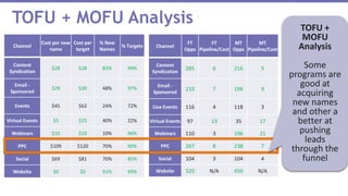 TOFU + MOFU Analysis
Channel
FT
Opps
FT
Pipeline/Cost
MT
Opps
MT
Pipeline/Cost
Content
Syndication
285 6 216 5
Email -
Sponsored
210 7 196 9
Live Events 116 4 118 3
Virtual Events 97 13 35 17
Webinars 110 3 196 21
PPC 267 8 238 7
Social 104 3 104 4
Website 320 N/A 450 N/A
Channel
Cost per new
name
Cost per
target
% New
Names
% Targets
Content
Syndication
$28 $28 83% 99%
Email -
Sponsored
$29 $30 48% 97%
Events $45 $62 24% 72%
Virtual Events $5 $25 40% 22%
Webinars $10 $10 10% 96%
PPC $109 $120 70% 90%
Social $69 $81 70% 85%
Website $0 $0 91% 99%
TOFU +
MOFU
Analysis
Some
programs are
good at
acquiring
new names
and other a
better at
pushing
leads
through the
funnel
 