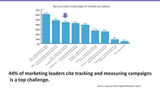 Source: Experian 2014 Digital Marketer report
44% of marketing leaders cite tracking and measuring campaigns
is a top challenge.
 