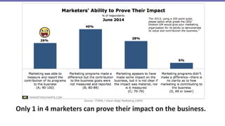 Only 1 in 4 marketers can prove their impact on the business.
 