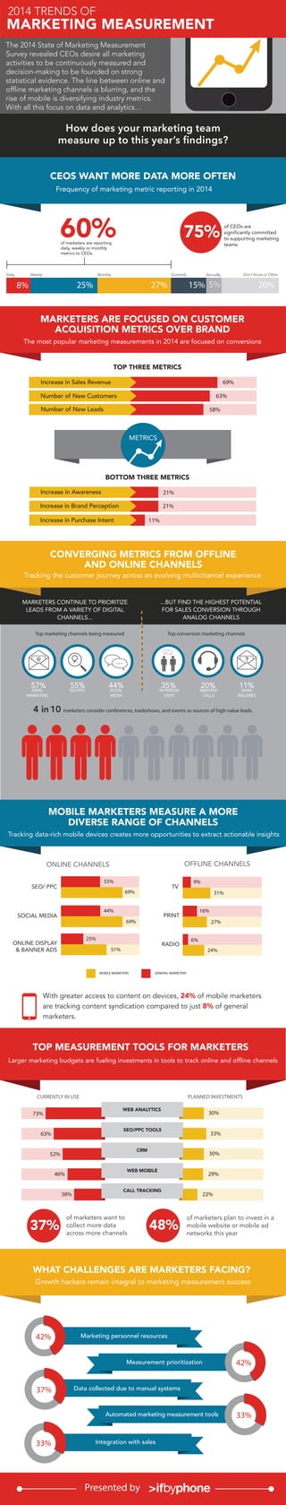How does your marketing team
measure up to this year’s ﬁndings?
CEOS WANT MORE DATA MORE OFTEN
...BUT FIND THE HIGHEST POTENTIAL
FOR SALES CONVERSION THROUGH
ANALOG CHANNELS
MARKETERS CONTINUE TO PRIORITIZE
LEADS FROM A VARIETY OF DIGITAL
CHANNELS...
EMAIL
MARKETING
SEO/PPC SOCIAL
MEDIA
IN-PERSON
VISITS
INBOUND
CALLS
EMAIL
INQUIRIES
Top marketing channels being measured Top conversion marketing channels
4 in 10 marketers consider conferences, tradeshows, and events as sources of high-value leads.
SEO/ PPC
SOCIAL MEDIA
ONLINE DISPLAY
& BANNER ADS
55%
69%
44%
69%
25%
51%
TV
PRINT
RADIO
9%
31%
16%
27%
6%
24%
ONLINE CHANNELS OFFLINE CHANNELS
CURRENTLY IN USE PLANNED INVESTMENTS
73%
63%
52%
46%
38%
30%
33%
30%
29%
22%
SEO/PPC TOOLS
CRM
WEB MOBILE
WEB ANALYTICS
CALL TRACKING
TOP MEASUREMENT TOOLS FOR MARKETERS
Marketing personnel resources
Measurement prioritization
Data collected due to manual systems
Automated marketing measurement tools
42%
42%
37%
33%
Integration with sales33%
Presented by
69%
63%Number of New Customers
58%Number of New Leads
21%
Increase in Sales Revenue
21%Increase in Brand Perception
11%Increase in Purchase Intent
METRICS
TOP THREE METRICS
BOTTOM THREE METRICS
MOBILE MARKETERS GENERAL MARKETERS
25%8% 27% 5%
Daily Weekly Monthly Annually Don’t Know or Other
20%
Quarterly
15%
60%of marketers are reporting
daily, weekly or monthly
metrics to CEOs.
Frequency of marketing metric reporting in 2014
The 2014 State of Marketing Measurement
Survey revealed CEOs desire all marketing
activities to be continuously measured and
decision-making to be founded on strong
statistical evidence. The line between online and
offline marketing channels is blurring, and the
rise of mobile is diversifying industry metrics.
With all this focus on data and analytics…
75%
of CEOs are
significantly committed
to supporting marketing
teams
MARKETERS ARE FOCUSED ON CUSTOMER
ACQUISITION METRICS OVER BRAND
MOBILE MARKETERS MEASURE A MORE
DIVERSE RANGE OF CHANNELS
WHAT CHALLENGES ARE MARKETERS FACING?
57% 55% 44% 35% 20% 11%
The most popular marketing measurements in 2014 are focused on conversions
CONVERGING METRICS FROM OFFLINE
AND ONLINE CHANNELS
Tracking the customer journey across an evolving multichannel experience
With greater access to content on devices, 24% of mobile marketers
are tracking content syndication compared to just 8% of general
marketers.
Tracking data-rich mobile devices creates more opportunities to extract actionable insights
Larger marketing budgets are fueling investments in tools to track online and offline channels
Growth hackers remain integral to marketing measurement success
37% 48%
of marketers want to
collect more data
across more channels
of marketers plan to invest in a
mobile website or mobile ad
networks this year
MARKETING MEASUREMENT
2014 TRENDS OF
Increase in Awareness
 