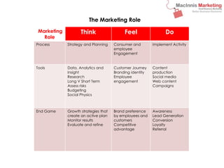 The Marketing Role 
Marketing 
Role 
Think Feel Do 
Process Strategy and Planning Consumer and 
employee 
Engagement 
Implement Activity 
Tools Data, Analytics and 
Insight 
Research 
Long V Short Term 
Assess risks 
Budgeting 
Social Physics 
Customer Journey 
Branding identity 
Employee 
engagement 
Content 
production 
Social media 
Web content 
Campaigns 
End Game Growth strategies that 
create an active plan 
Monitor results 
Evaluate and refine 
Brand preference 
by employees and 
customers 
Competitive 
advantage 
Awareness 
Lead Generation 
Conversion 
Loyalty 
Referral 
 