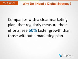 Companies with a clear marketing
plan, that regularly measure their
efforts, see 60% faster growth than
those without a marketing plan.
Why Do I Need a Digital Strategy?
 