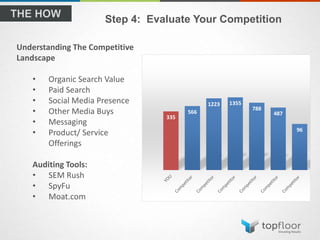 Step 4: Evaluate Your Competition
Understanding The Competitive
Landscape
• Organic Search Value
• Paid Search
• Social Media Presence
• Other Media Buys
• Messaging
• Product/ Service
Offerings
Auditing Tools:
• SEM Rush
• SpyFu
• Moat.com
335
566
1223 1355
788
487
96
 