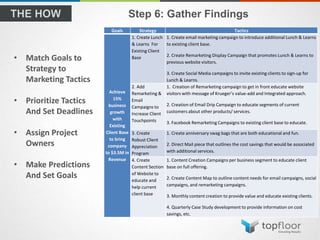 Step 6: Gather Findings
• Match Goals to
Strategy to
Marketing Tactics
• Prioritize Tactics
And Set Deadlines
• Assign Project
Owners
• Make Predictions
And Set Goals
Goals Strategy Tactics
Achieve
15%
business
growth
with
Existing
Client Base
to bring
company
to $3.5M in
Revenue
1. Create Lunch
& Learns For
Existing Client
Base
1. Create email marketing campaign to introduce additional Lunch & Learns
to existing client base.
2. Create Remarketing Display Campaign that promotes Lunch & Learns to
previous website visitors.
3. Create Social Media campaigns to invite existing clients to sign-up for
Lunch & Learns.
2. Add
Remarketing &
Email
Campaigns to
Increase Client
Touchpoints
1. Creation of Remarketing campaign to get in front educate website
visitors with message of Krueger’s value-add and Integrated approach.
2. Creation of Email Drip Campaign to educate segments of current
customers about other products/ services.
3. Facebook Remarketing Campaigns to existing client base to educate.
3. Create
Robust Client
Appreciation
Program
1. Create anniversary swag bags that are both educational and fun.
2. Direct Mail piece that outlines the cost savings that would be associated
with additional services.
4. Create
Content Section
of Website to
educate and
help current
client base
1. Content Creation Campaigns per business segment to educate client
base on full offering.
2. Create Content Map to outline content needs for email campaigns, social
campaigns, and remarketing campaigns.
3. Monthly content creation to provide value and educate existing clients.
4. Quarterly Case Study development to provide information on cost
savings, etc.
 