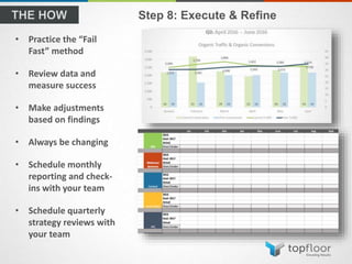 • Practice the “Fail
Fast” method
• Review data and
measure success
• Make adjustments
based on findings
• Always be changing
• Schedule monthly
reporting and check-
ins with your team
• Schedule quarterly
strategy reviews with
your team
Step 8: Execute & Refine
 