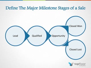 Closed Lost
Define The Major Milestone Stages of a Sale
Closed Won
OpportunityQualifiedLead
 