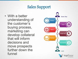 Sales Support
• With a better
understanding of
the customer’s
buying process,
marketing can
develop collateral
that will inform
decisions and
move prospects
further down the
funnel
 