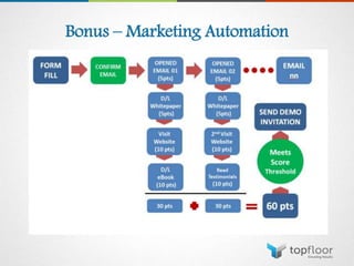 Bonus – Marketing Automation
 