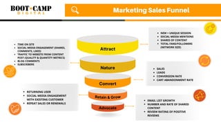 Marketing Sales Funnel
SALES
LEADS
CONVERSION RATE
CART ABANDONMENT RATE
NEW + UNIQUE SESSION
SOCIAL MEDIA MENTIONS
SHARES OF CONTENT
TOTAL FANS/FOLLOWERS
(NETWORK SIZE)
RETURNING USER
SOCIAL MEDIA ENGAGEMENT
WITH EXISTING CUSTOMER
REPEAT SALES OR RENEWALS
EMAIL LIST GROWTH
NUMBER AND RATE OF SHARED
CONTENT
REVIEW RATING OF POSITIVE
REVIEWS
TIME ON SITE
SOCIAL MEDIA ENGAGEMENT (SHARES,
COMMENTS, LIKES)
TRAFFIC TO WEBSITE FROM CONTENT
POST (QUALITY & QUANTITY METRICS)
BLOG COMMENTS
SUBSCRIBERS
Attract
Nature
Convert
Retain & Grow
Advocate
 