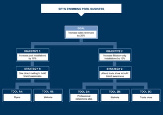 SITI’S SWIMMING POOL BUSINESS
GOAL
Increase sales revenues
by 20%
OBJECTIVE 1:
Increase pool installations
by 10%
OBJECTIVE 2:
Increase filtration-only
installations by 10%
TOOL 1A:
Flyers
TOOL 1B:
Website
TOOL 2C:
Trade show
TOOL 2B:
Website
TOOL 2A:
Professional
networking sites
STRATEGY 1:
Use direct mailing to build
brand awareness
STRATEGY 2:
Attend trade show to build
brand awareness
 