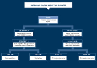 BARBARA’S DIGITAL MARKETING BUSINESS
GOAL
Increase sales revenues
by 5%
OBJECTIVE 1:
Secure eight contracts
worth $30,000 minimum
OBJECTIVE 2:
Secure four contracts
worth $100,000 minimum
TOOL 1A:
Webinar platform
TOOL 1B:
Mailing lists
STRATEGY 1:
Share expertise through webinars
to improve brand consideration
STRATEGY 2:
Use advertisements to
raise brand awareness
TOOL 2A:
Print advertisements
TOOL 2B:
Online advertisements
 