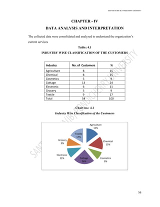 SANTHAN R MBA IB | PONDICHERRY UNIVERSITY
56
CHAPTER - IV
DATA ANALYSIS AND INTERPRETATION
The collected data were consolidated and analyzed to understand the organization‘s
current services
Table: 4.1
INDUSTRY WISE CLASSIFICATION OF THE CUSTOMERS
Industry No. of Customers %
Agriculture 8 15
Chemical 8 15
Cosmetics 5 9
Cottage 13 24
Electronic 6 11
Grocery 5 9
Textile 9 17
Total 54 100
Chart no.: 4.1
Industry Wise Classification of the Customers
Agriculture
15%
Chemical
15%
Cosmetics
9%
Cottage
24%
Electronic
11%
Grocery
9%
Textile
17%
 