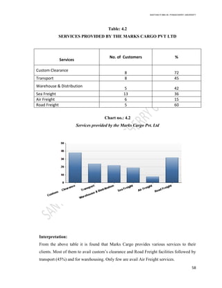 SANTHAN R MBA IB | PONDICHERRY UNIVERSITY
58
Table: 4.2
SERVICES PROVIDED BY THE MARKS CARGO PVT LTD
Services
Services
No. of Customers %
Custom Clearance
8 72
Transport 8 45
Warehouse & Distribution
5 42
Sea Freight 13 36
Air Freight 6 15
Road Freight 5 60
Chart no.: 4.2
Services provided by the Marks Cargo Pvt. Ltd
Interpretation:
From the above table it is found that Marks Cargo provides various services to their
clients. Most of them to avail custom‘s clearance and Road Freight facilities followed by
transport (45%) and for warehousing. Only few are avail Air Freight services.
 