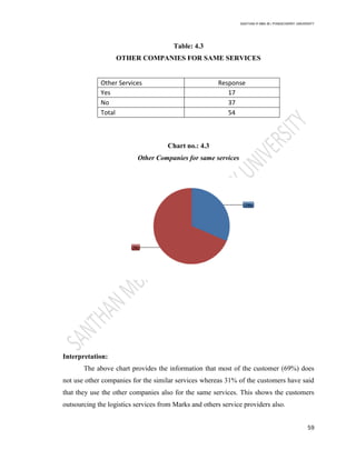 SANTHAN R MBA IB | PONDICHERRY UNIVERSITY
59
Table: 4.3
OTHER COMPANIES FOR SAME SERVICES
Other Services Response
Yes 17
No 37
Total 54
Chart no.: 4.3
Other Companies for same services
Interpretation:
The above chart provides the information that most of the customer (69%) does
not use other companies for the similar services whereas 31% of the customers have said
that they use the other companies also for the same services. This shows the customers
outsourcing the logistics services from Marks and others service providers also.
 