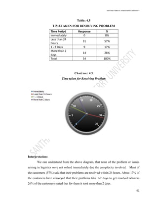 SANTHAN R MBA IB | PONDICHERRY UNIVERSITY
61
Table: 4.5
TIMETAKEN FOR RESOLVING PROBLEM
Time Period Response %
Immediately 0 0%
Less than 24
hours
31 57%
1 - 2 Days 9 17%
More than 2
days
14 26%
Total 54 100%
Chart no.: 4.5
Time taken for Resolving Problem
Interpretation:
We can understand from the above diagram, that none of the problem or issues
arising in logistics were not solved immediately due the complexity involved. Most of
the customers (57%) said that their problems are resolved within 24 hours. About 17% of
the customers have conveyed that their problems take 1-2 days to get resolved whereas
26% of the customers stated that for them it took more than 2 days.
 