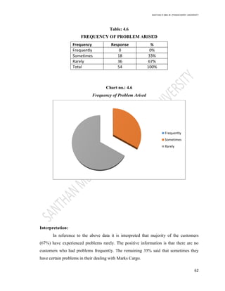 SANTHAN R MBA IB | PONDICHERRY UNIVERSITY
62
Table: 4.6
FREQUENCY OF PROBLEM ARISED
Frequency Response %
Frequently 0 0%
Sometimes 18 33%
Rarely 36 67%
Total 54 100%
Chart no.: 4.6
Frequency of Problem Arised
Interpretation:
In reference to the above data it is interpreted that majority of the customers
(67%) have experienced problems rarely. The positive information is that there are no
customers who had problems frequently. The remaining 33% said that sometimes they
have certain problems in their dealing with Marks Cargo.
Frequently
Sometimes
Rarely
 