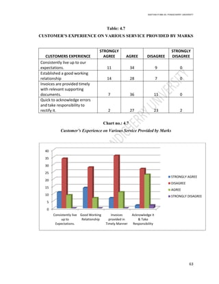 SANTHAN R MBA IB | PONDICHERRY UNIVERSITY
63
Table: 4.7
CUSTOMER’S EXPERIENCE ON VARIOUS SERVICE PROVIDED BY MARKS
CUSTOMERS EXPERIENCE
STRONGLY
AGREE AGREE DISAGREE
STRONGLY
DISAGREE
Consistently live up to our
expectations. 11 34 9 0
Established a good working
relationship 14 28 7 0
Invoices are provided timely
with relevant supporting
documents. 7 36 11 0
Quick to acknowledge errors
and take responsibility to
rectify it. 2 27 23 2
Chart no.: 4.7
Customer’s Experience on Various Service Provided by Marks
0
5
10
15
20
25
30
35
40
Consistently live
up to
Expectations.
Good Working
Relationship
Invoices
provided in
Timely Manner
Acknowledge it
& Take
Responsibility
STRONGLY AGREE
DISAGREE
AGREE
STRONGLY DISAGREE
 