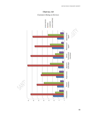 SANTHAN R MBA IB | PONDICHERRY UNIVERSITY
66
Chart no.: 4.8
Customers Rating on Services
 