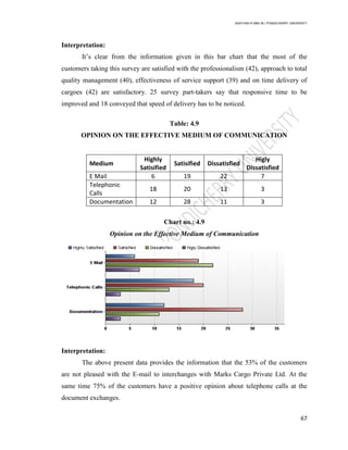 SANTHAN R MBA IB | PONDICHERRY UNIVERSITY
67
Interpretation:
It‘s clear from the information given in this bar chart that the most of the
customers taking this survey are satisfied with the professionalism (42), approach to total
quality management (40), effectiveness of service support (39) and on time delivery of
cargoes (42) are satisfactory. 25 survey part-takers say that responsive time to be
improved and 18 conveyed that speed of delivery has to be noticed.
Table: 4.9
OPINION ON THE EFFECTIVE MEDIUM OF COMMUNICATION
Medium
Highly
Satisified
Satisified Dissatisfied
Higly
Dissatisfied
E Mail 6 19 22 7
Telephonic
Calls
18 20 13 3
Documentation 12 28 11 3
Chart no.: 4.9
Opinion on the Effective Medium of Communication
Interpretation:
The above present data provides the information that the 53% of the customers
are not pleased with the E-mail to interchanges with Marks Cargo Private Ltd. At the
same time 75% of the customers have a positive opinion about telephone calls at the
document exchanges.
 