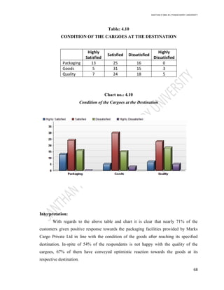 SANTHAN R MBA IB | PONDICHERRY UNIVERSITY
68
Table: 4.10
CONDITION OF THE CARGOES AT THE DESTINATION
Highly
Satisfied
Satisfied Dissatisfied
Highly
Dissatisfied
Packaging 13 25 16 0
Goods 5 31 15 3
Quality 7 24 18 5
Chart no.: 4.10
Condition of the Cargoes at the Destination
Interpretation:
With regards to the above table and chart it is clear that nearly 71% of the
customers given positive response towards the packaging facilities provided by Marks
Cargo Private Ltd in line with the condition of the goods after reaching its specified
destination. In-spite of 54% of the respondents is not happy with the quality of the
cargoes, 67% of them have conveyed optimistic reaction towards the goods at its
respective destination.
 